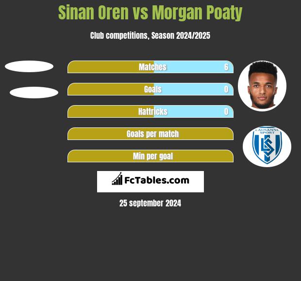 Sinan Oren vs Morgan Poaty h2h player stats