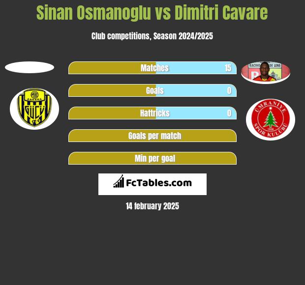 Sinan Osmanoglu vs Dimitri Cavare h2h player stats