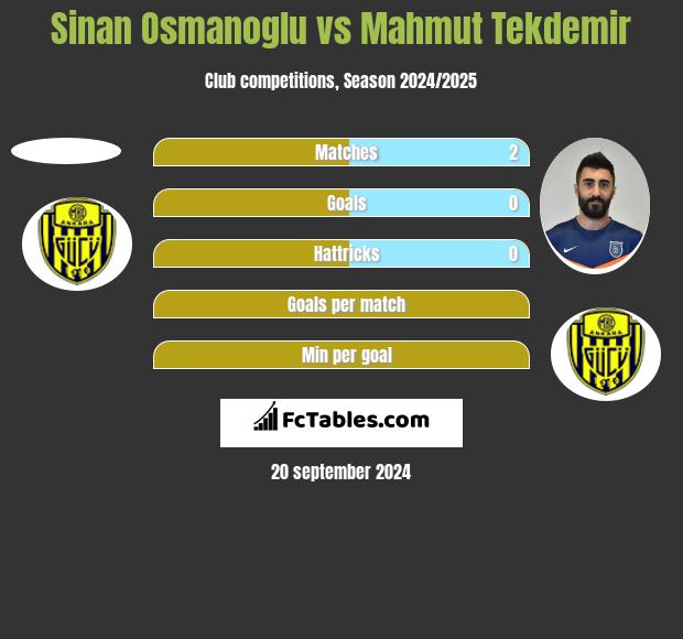 Sinan Osmanoglu vs Mahmut Tekdemir h2h player stats