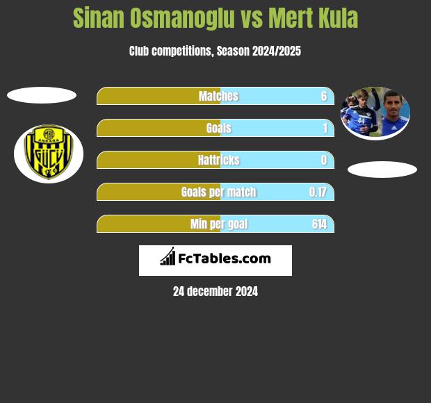 Sinan Osmanoglu vs Mert Kula h2h player stats