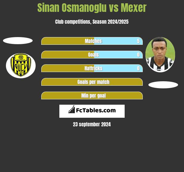 Sinan Osmanoglu vs Mexer h2h player stats