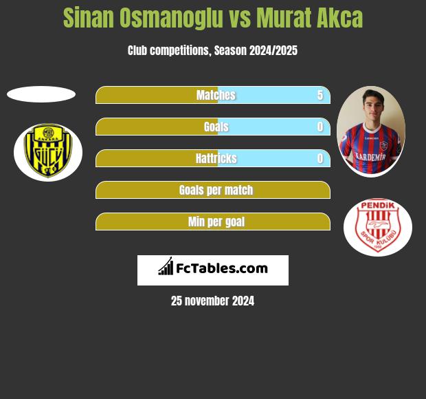 Sinan Osmanoglu vs Murat Akca h2h player stats