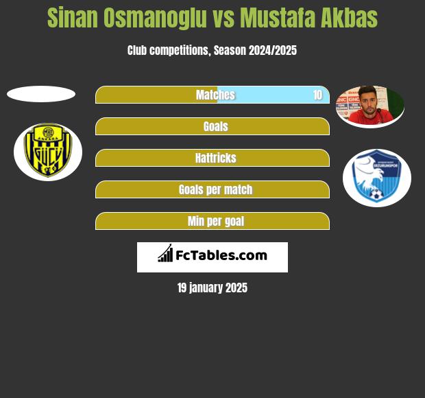 Sinan Osmanoglu vs Mustafa Akbas h2h player stats