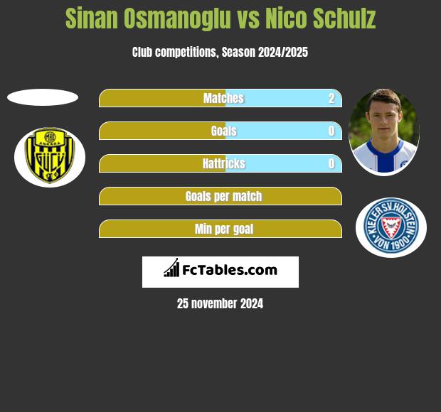 Sinan Osmanoglu vs Nico Schulz h2h player stats