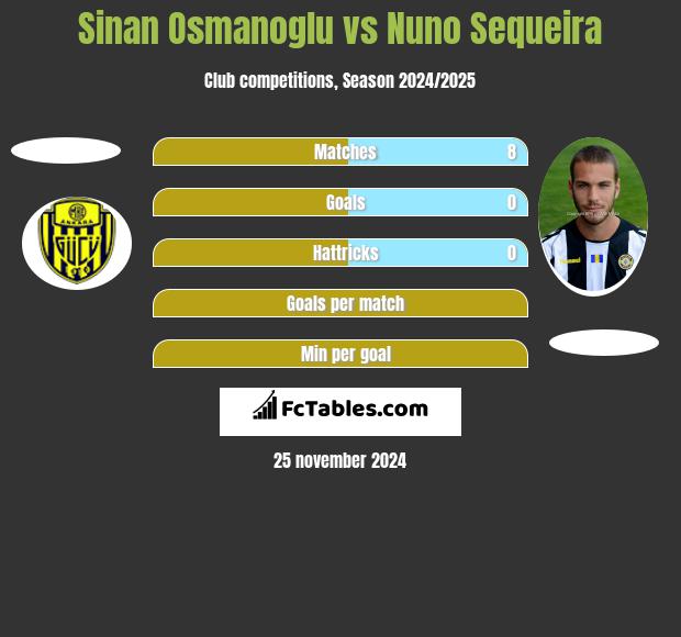 Sinan Osmanoglu vs Nuno Sequeira h2h player stats