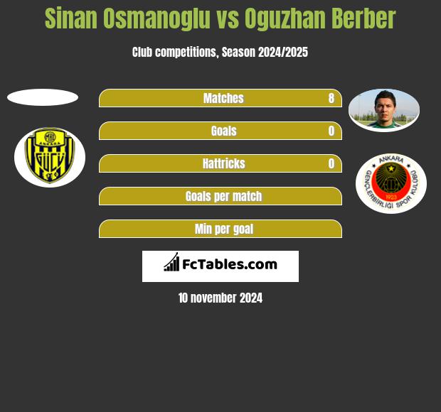 Sinan Osmanoglu vs Oguzhan Berber h2h player stats