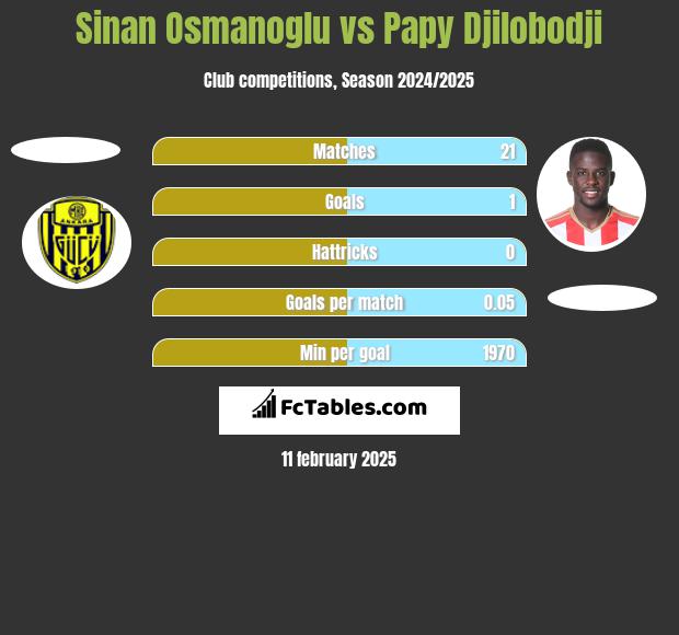 Sinan Osmanoglu vs Papy Djilobodji h2h player stats