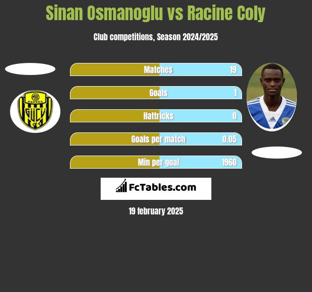 Sinan Osmanoglu vs Racine Coly h2h player stats