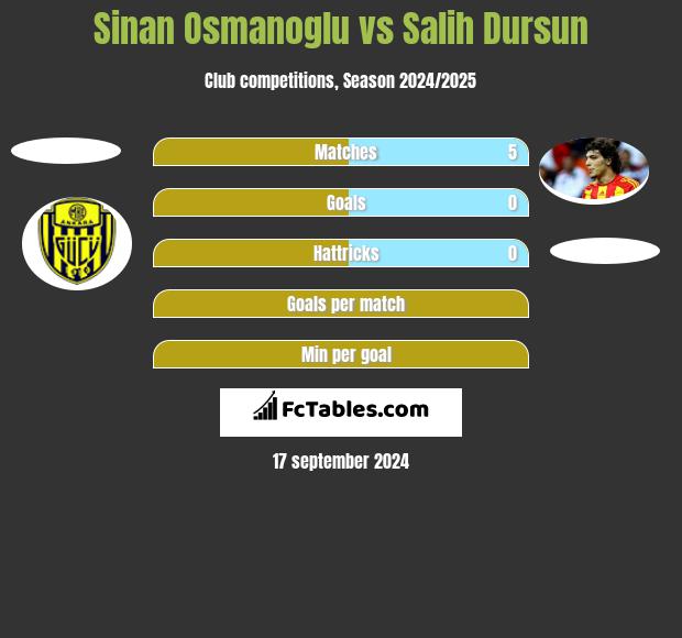 Sinan Osmanoglu vs Salih Dursun h2h player stats