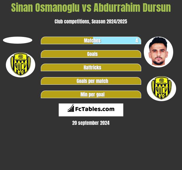 Sinan Osmanoglu vs Abdurrahim Dursun h2h player stats