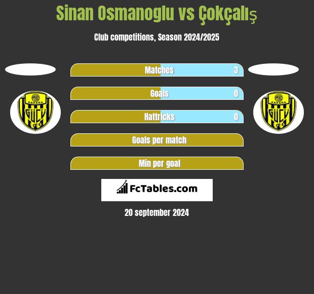 Sinan Osmanoglu vs Çokçalış h2h player stats