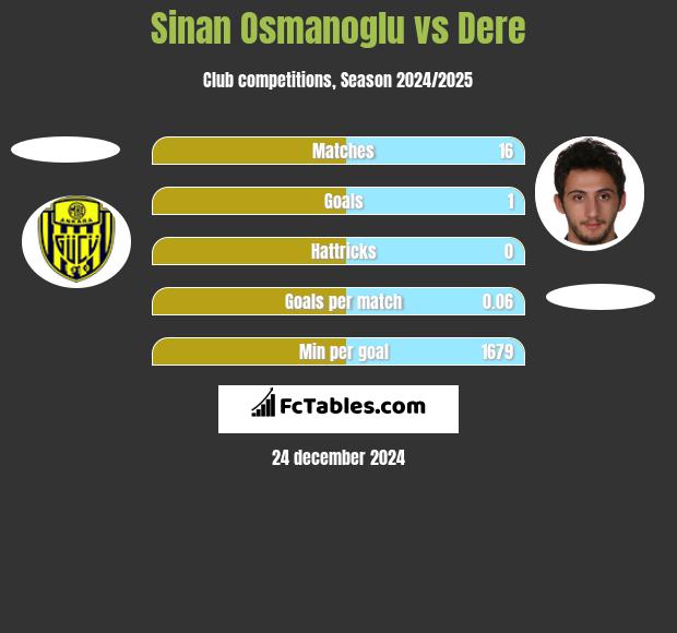 Sinan Osmanoglu vs Dere h2h player stats