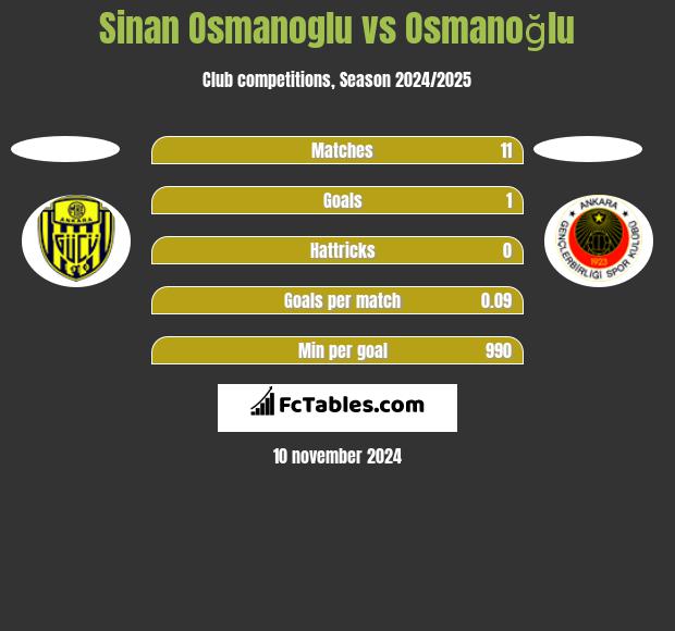 Sinan Osmanoglu vs Osmanoğlu h2h player stats