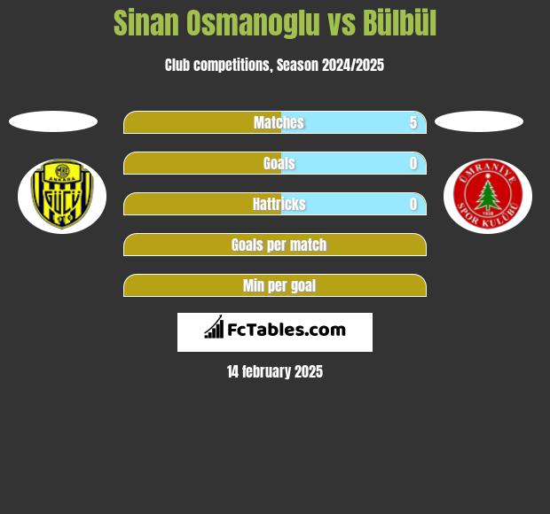 Sinan Osmanoglu vs Bülbül h2h player stats