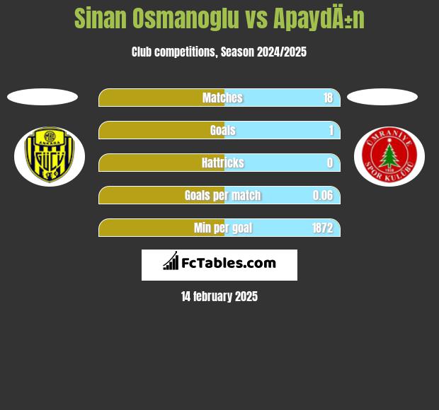 Sinan Osmanoglu vs ApaydÄ±n h2h player stats