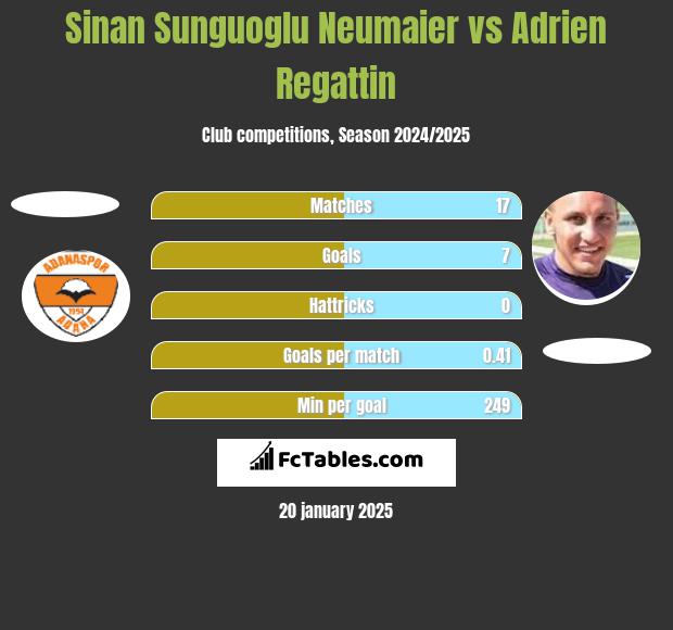 Sinan Sunguoglu Neumaier vs Adrien Regattin h2h player stats