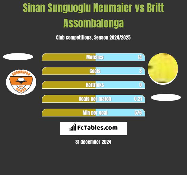 Sinan Sunguoglu Neumaier vs Britt Assombalonga h2h player stats