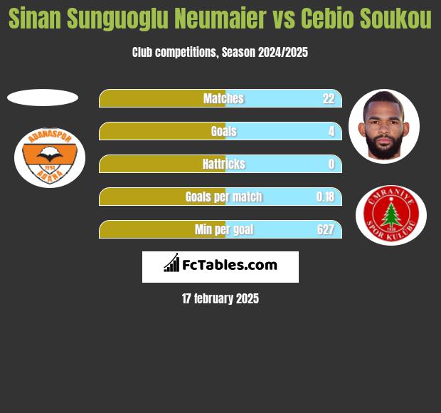 Sinan Sunguoglu Neumaier vs Cebio Soukou h2h player stats