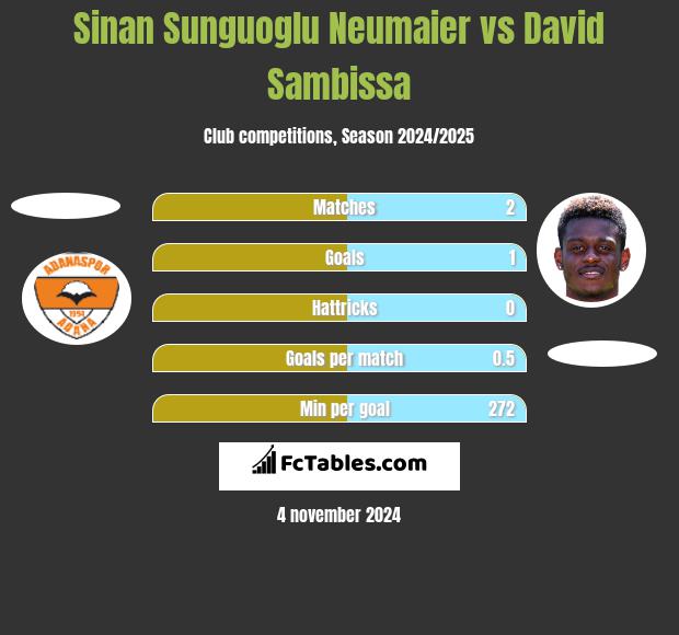 Sinan Sunguoglu Neumaier vs David Sambissa h2h player stats