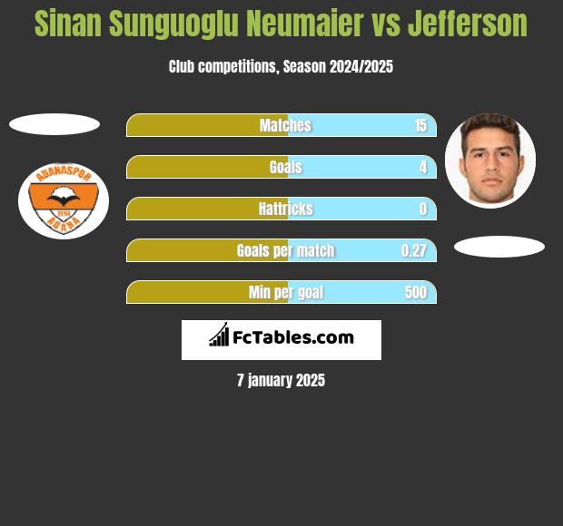 Sinan Sunguoglu Neumaier vs Jefferson h2h player stats