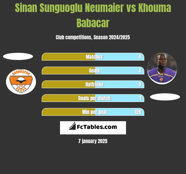 Sinan Sunguoglu Neumaier vs Khouma Babacar h2h player stats