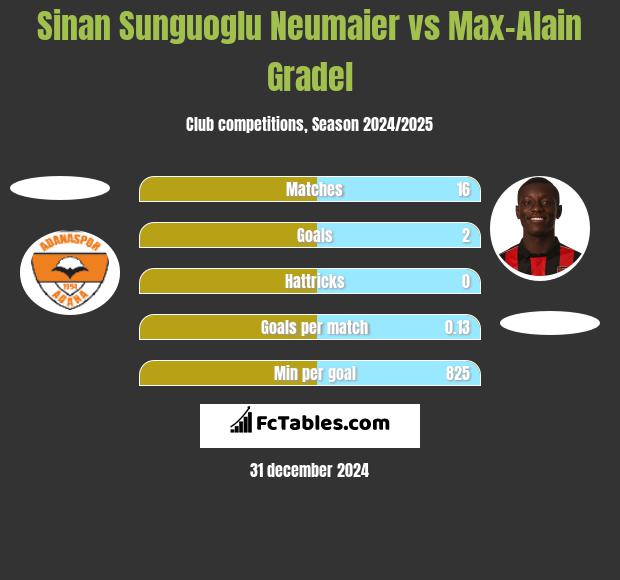 Sinan Sunguoglu Neumaier vs Max-Alain Gradel h2h player stats