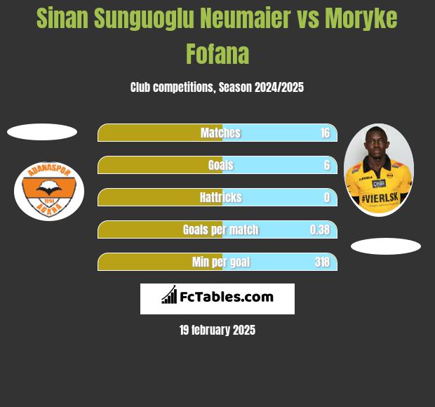 Sinan Sunguoglu Neumaier vs Moryke Fofana h2h player stats