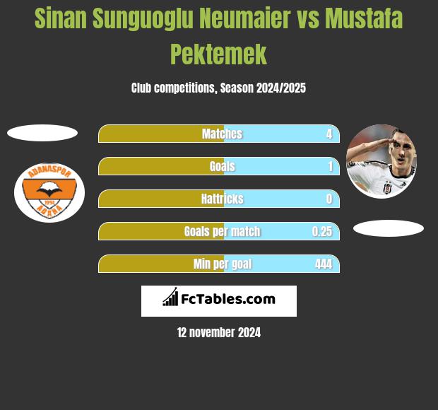 Sinan Sunguoglu Neumaier vs Mustafa Pektemek h2h player stats