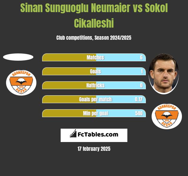 Sinan Sunguoglu Neumaier vs Sokol Cikalleshi h2h player stats