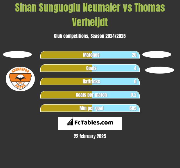 Sinan Sunguoglu Neumaier vs Thomas Verheijdt h2h player stats