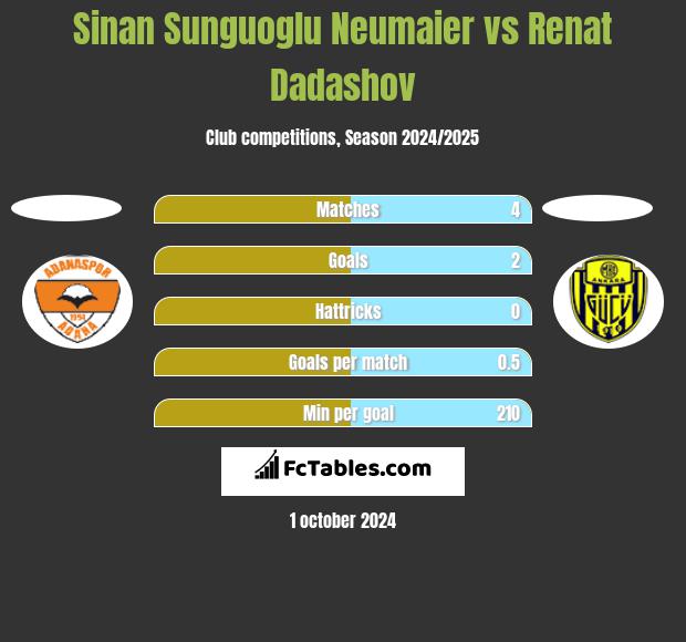 Sinan Sunguoglu Neumaier vs Renat Dadashov h2h player stats