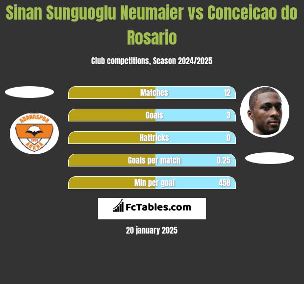 Sinan Sunguoglu Neumaier vs Conceicao do Rosario h2h player stats