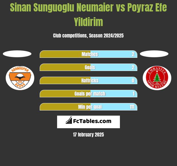 Sinan Sunguoglu Neumaier vs Poyraz Efe Yildirim h2h player stats