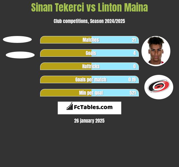 Sinan Tekerci vs Linton Maina h2h player stats