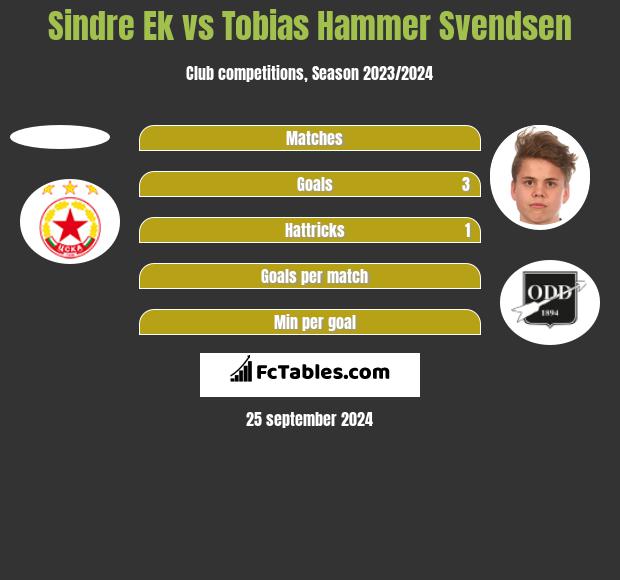 Sindre Ek vs Tobias Hammer Svendsen h2h player stats