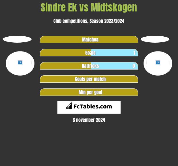 Sindre Ek vs Midtskogen h2h player stats