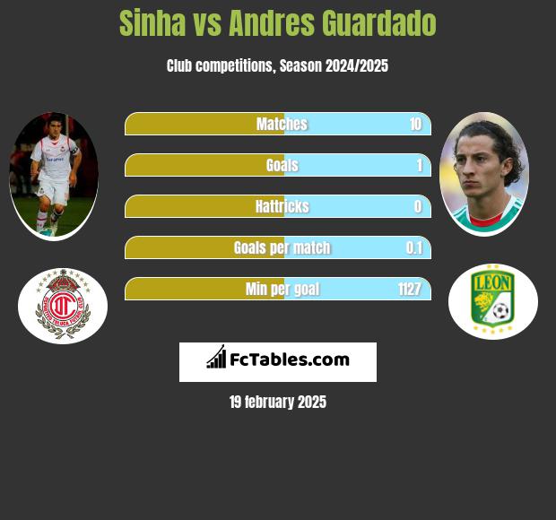 Sinha vs Andres Guardado h2h player stats