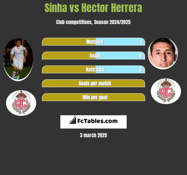 Sinha vs Hector Herrera h2h player stats