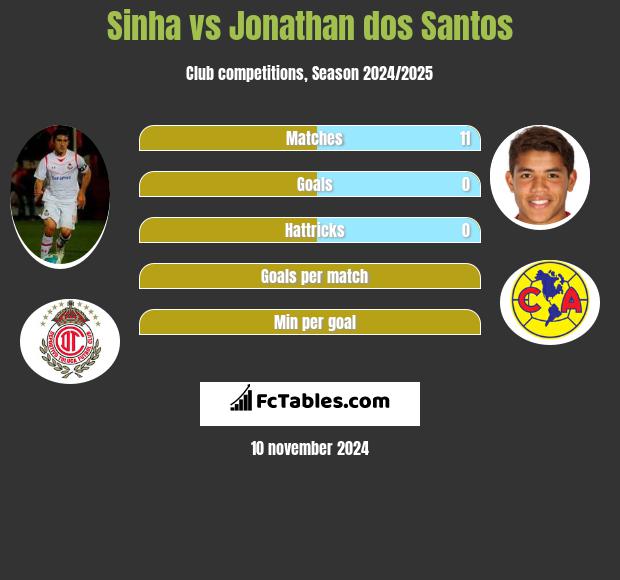 Sinha vs Jonathan dos Santos h2h player stats