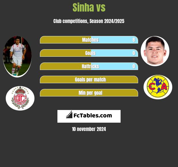 Sinha vs  h2h player stats