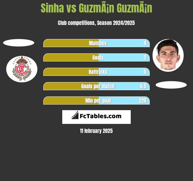 Sinha vs GuzmÃ¡n GuzmÃ¡n h2h player stats