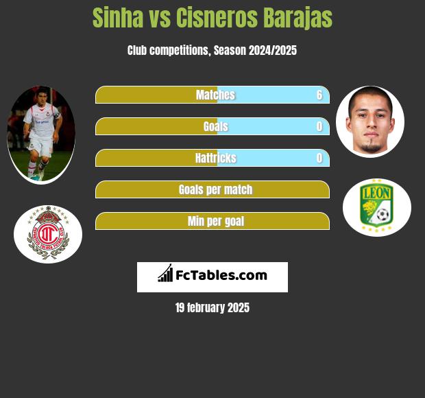 Sinha vs Cisneros Barajas h2h player stats