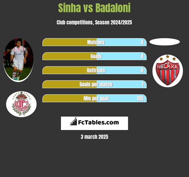 Sinha vs Badaloni h2h player stats