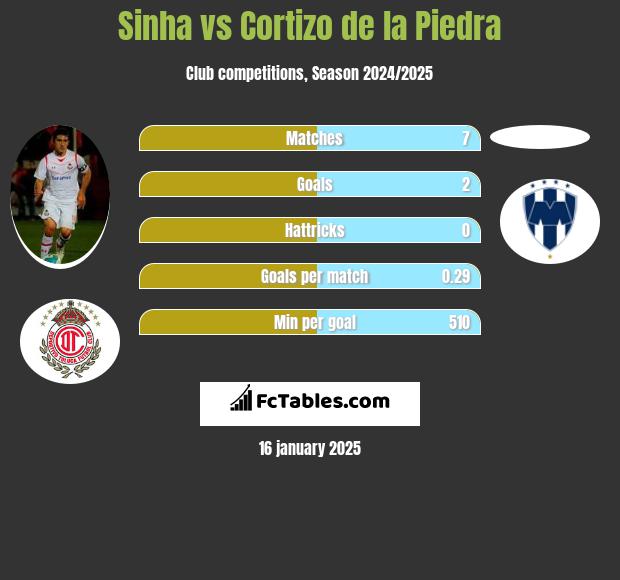 Sinha vs Cortizo de la Piedra h2h player stats