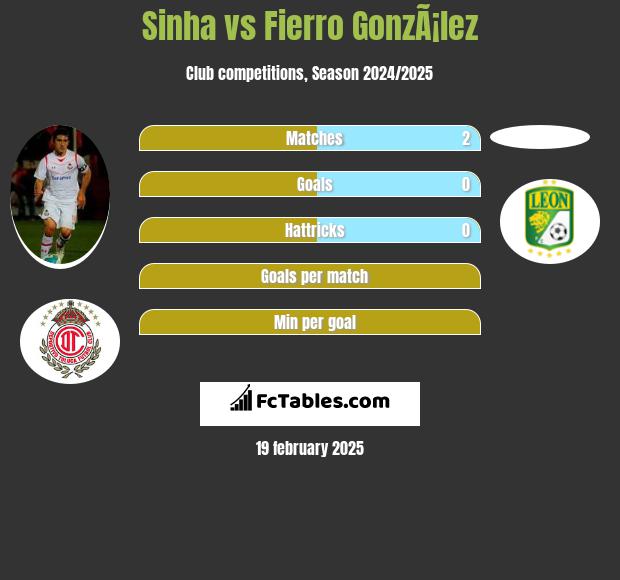 Sinha vs Fierro GonzÃ¡lez h2h player stats