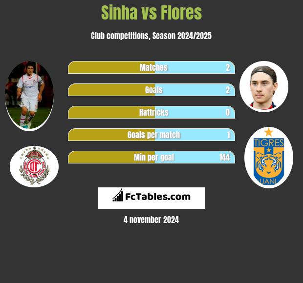 Sinha vs Flores h2h player stats