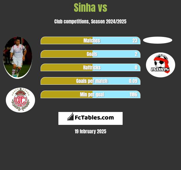 Sinha vs  h2h player stats