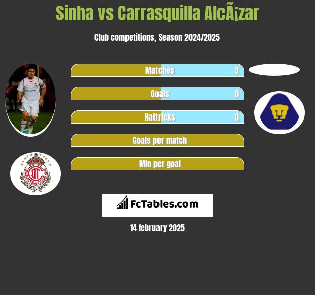 Sinha vs Carrasquilla AlcÃ¡zar h2h player stats