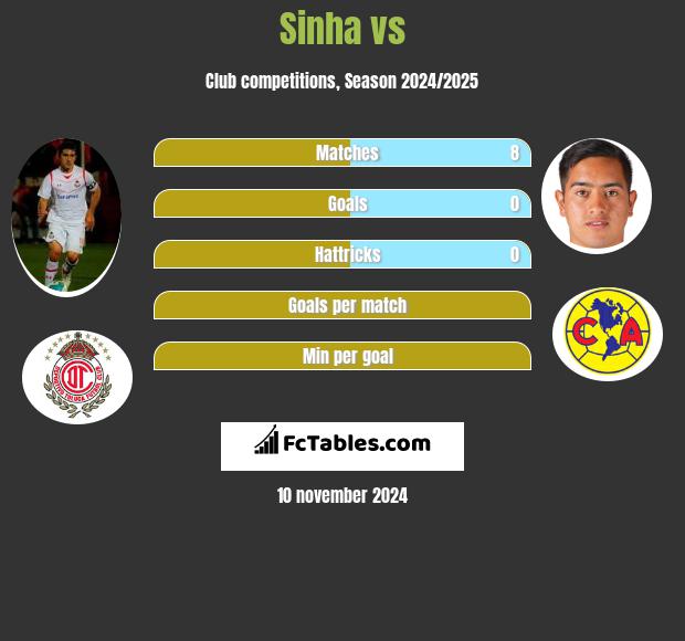 Sinha vs  h2h player stats