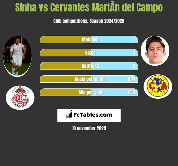 Sinha vs Cervantes MartÃ­n del Campo h2h player stats